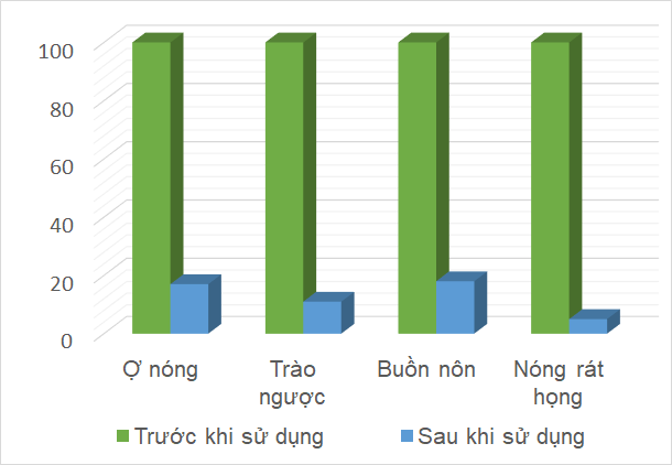 Báo Dân Trí giới thiệu về Bình Vị Thái Minh - Giải pháp hiệu quả cho người trào ngược dạ dày 2