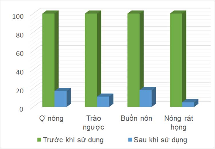 Bình Vị Thái Minh – Giải pháp cho người trào ngược và đau dạ dày 3